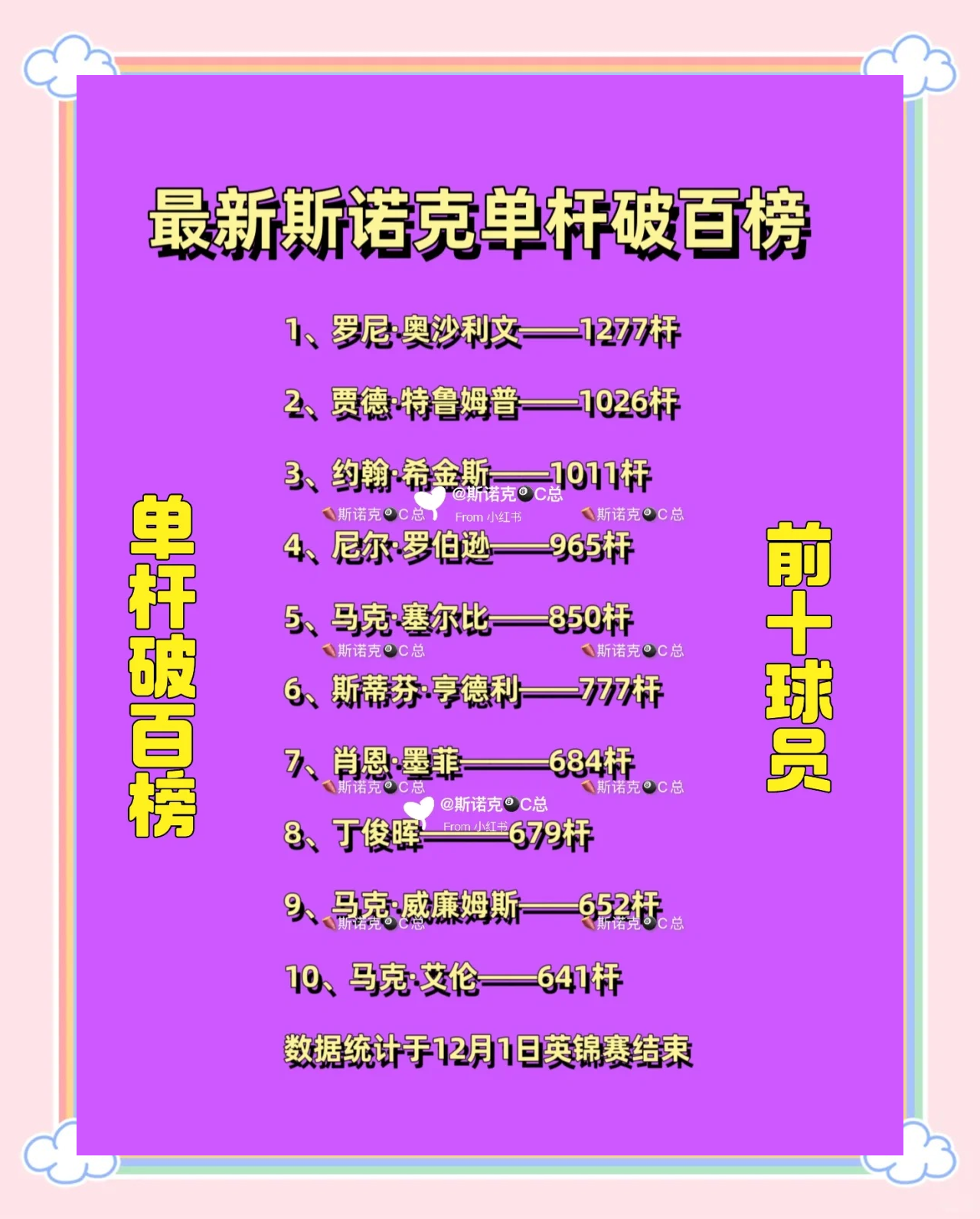 选手榜单更新，中外强手悉数登榜
